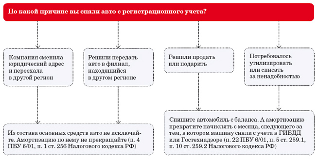 Схема как снять с учета Схема как снять с учета