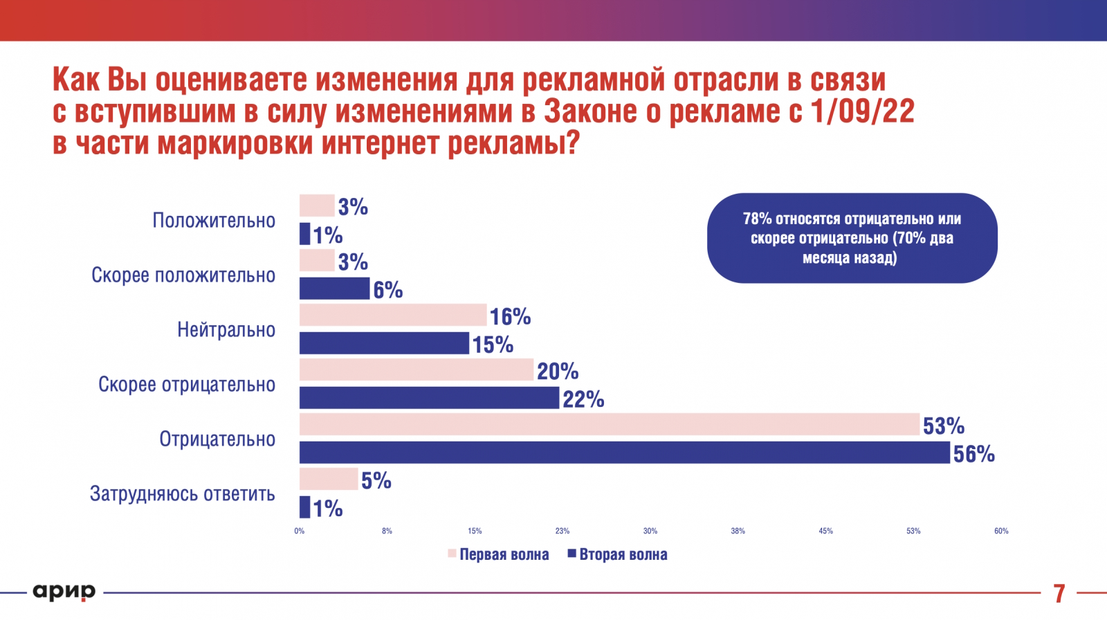 Исследование показало, как компании готовятся к обязательной маркировке интернет-рекламы