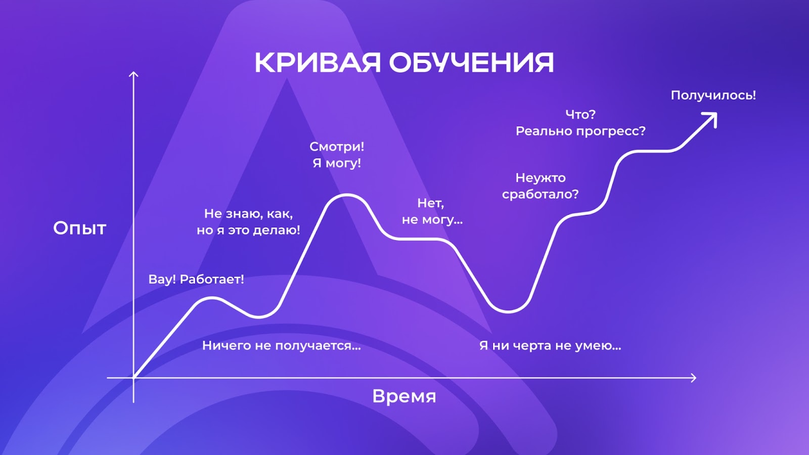 Кривая обучения