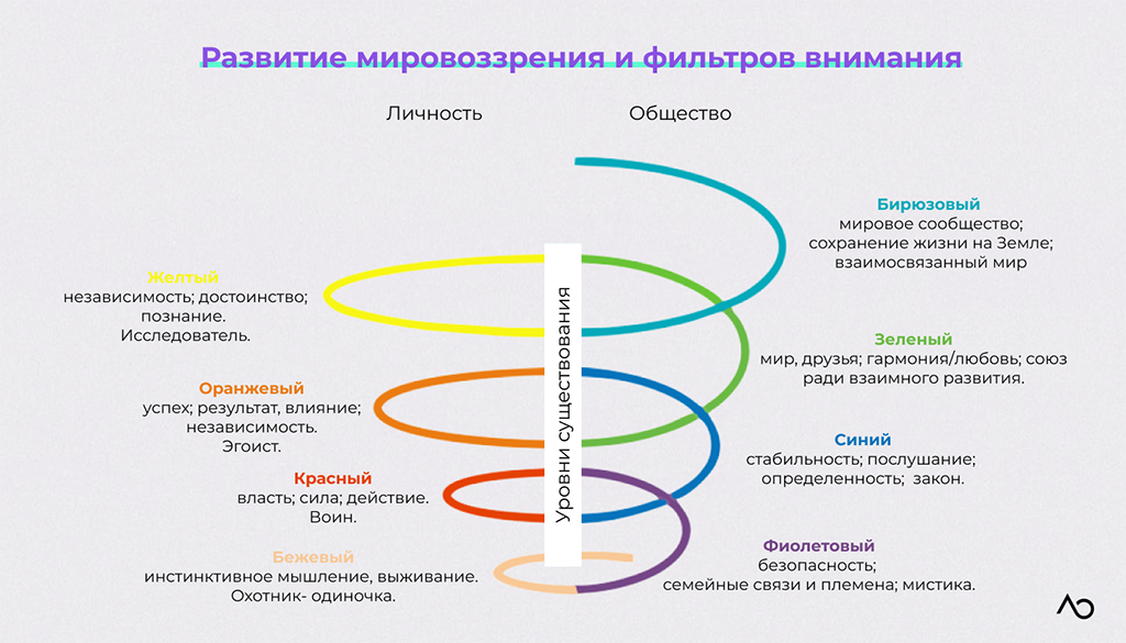 Теория спиральной динамики Клера Грейвза в разрезе личности