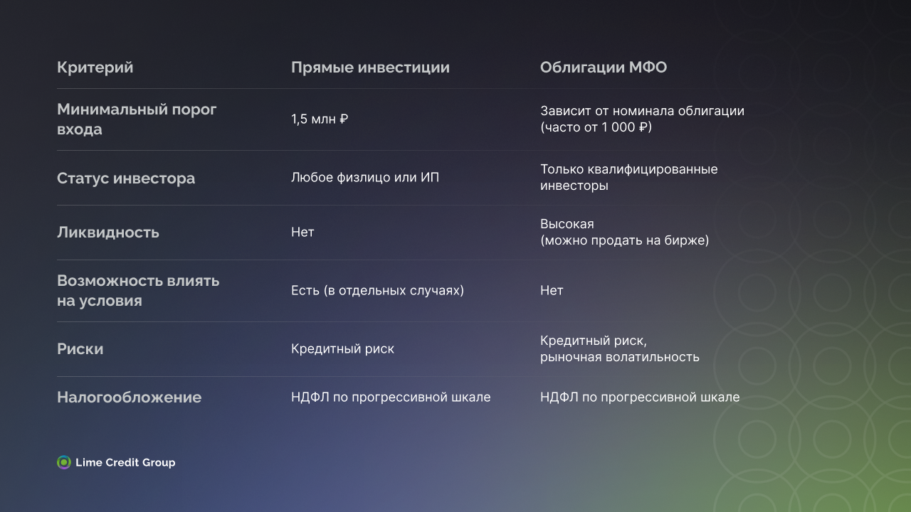 Прямые инвестиции или облигации: что выбрать инвестору МФО Прямые инвестиции или облигации: что выбрать инвестору МФО