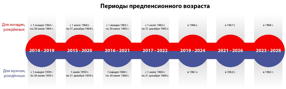Предпенсионный возраст таблица. Предпенсионный Возраст. Предпенсионер Возраст. Возраст предпенсионеров в 2020 году. Таблица предпенсионеров в 2023 году.