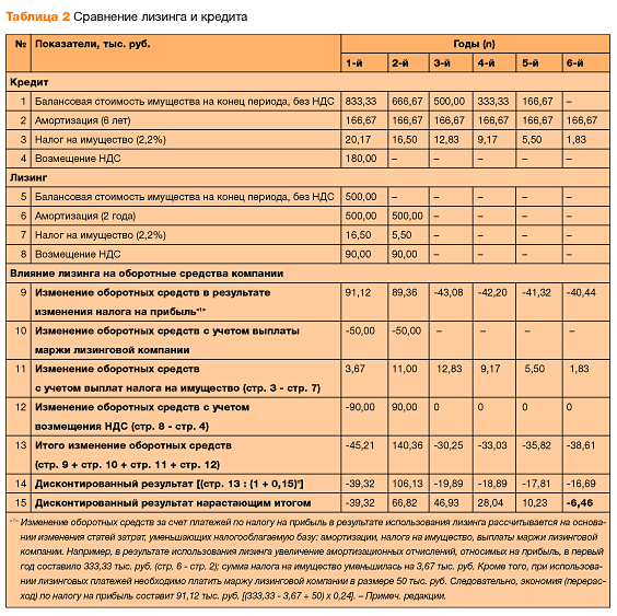 Чем лизинг выгоднее кредита для физических лиц. Сравнение лизинга и кредита. Сравнение лизинга и кредита таблица. Сравнение лизинга и аренды. Лизинг оборудования калькуляция.