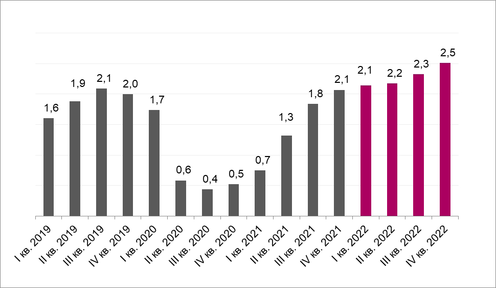 Число вакансий на одного соискателя по кварталам, 2019–2022 годы