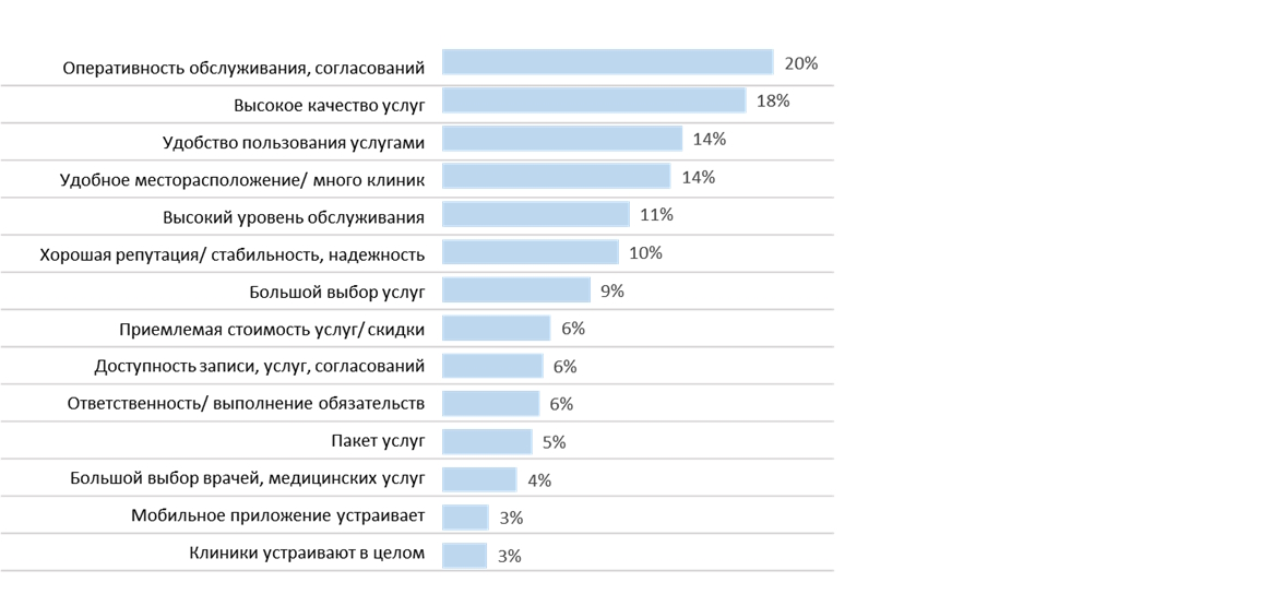 Исследование: как россияне относятся к услугам в ДМС.