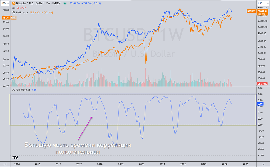 Сравнение динамики цены биткоина и Fidelity MSCI Consumer Discretionary Index ETF. Источник: Tradingview