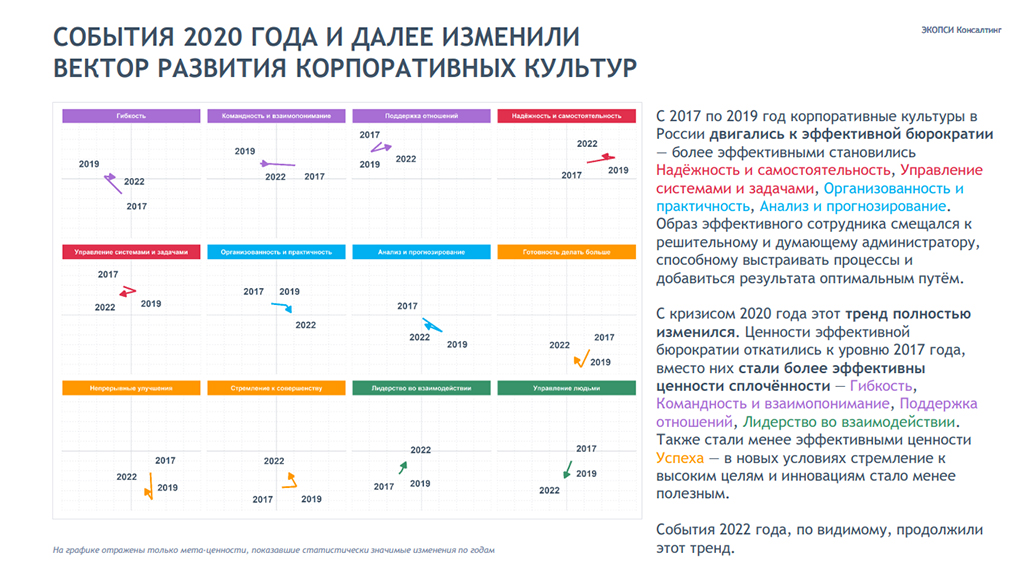 Изменение вектора развития корпоративных культур в России