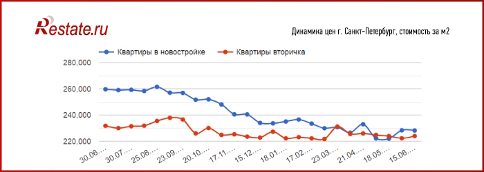 «Элитка» тянет вниз вторичный рынок недвижимости Москвы и Петербурга