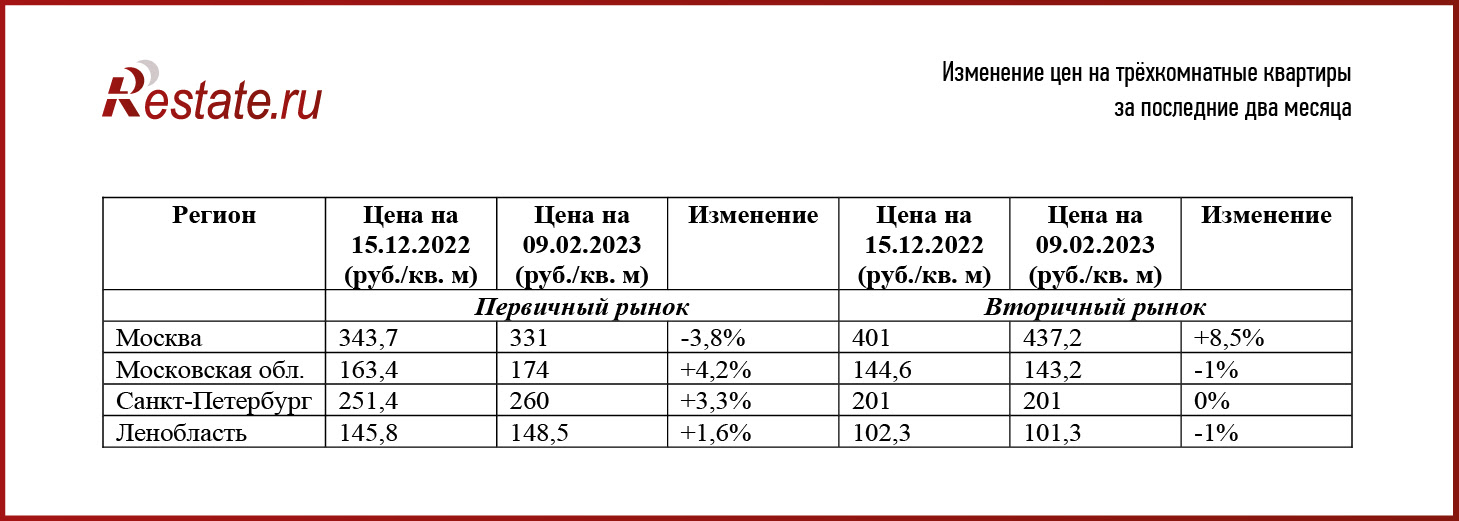 Изменение цен на квартиры