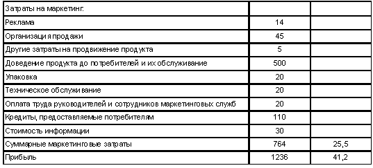 Курсовая работа: Стратегическое и тактическое планирование маркетинга