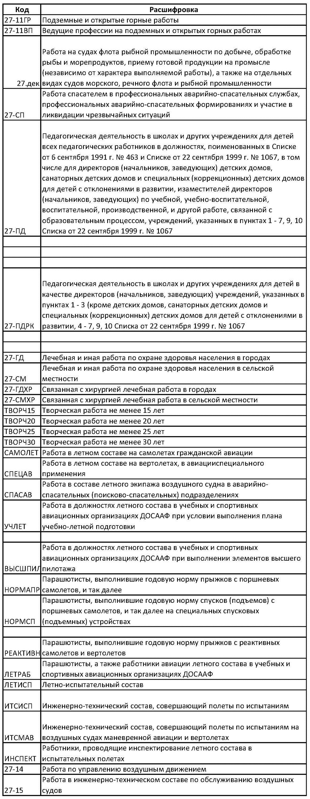 СЗВ-СТАЖ за 2019 год в 2020 году: новая форма, бланк и образец заполнения