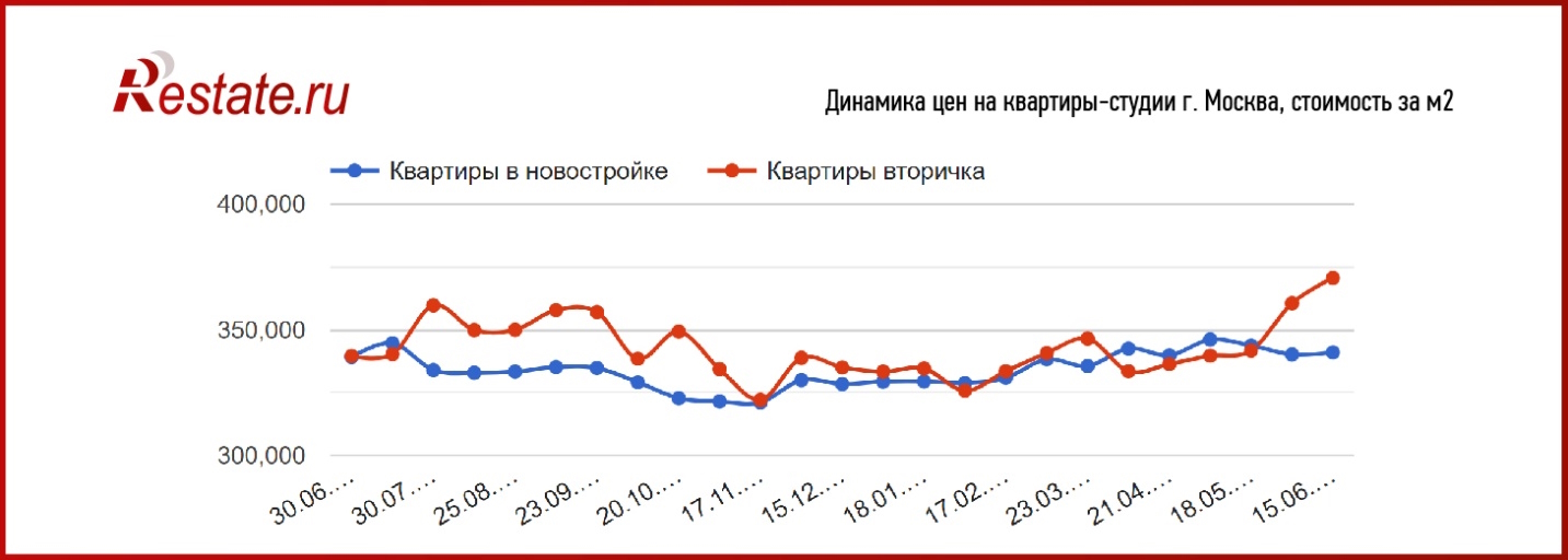 Как изменились цены на квартиры в Москве и Санкт-Петербурге.