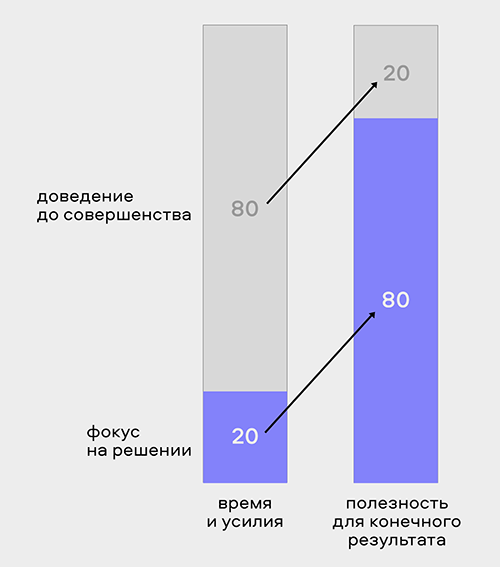 Правило 80/20