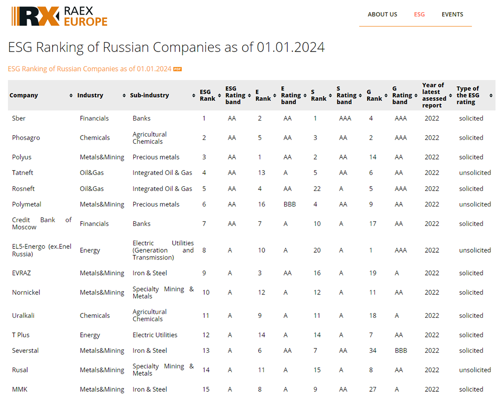 ESG рейтинг российских компаний на 2024 год по версии независимого рейтингового агентства RAEX-Europe