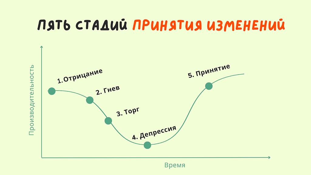 Пять стадий принятия изменений