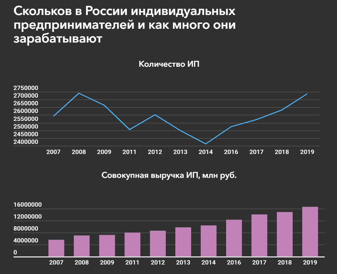 Максимальный доход ип в 2024. Форбс графики. Аудитория форбс. Самые большие ИП В России. График кризиса 2023 форбс.