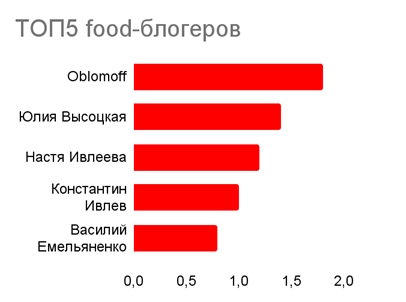 Исследование показало, продвижение в каких сферах сильно зависит от блогеров