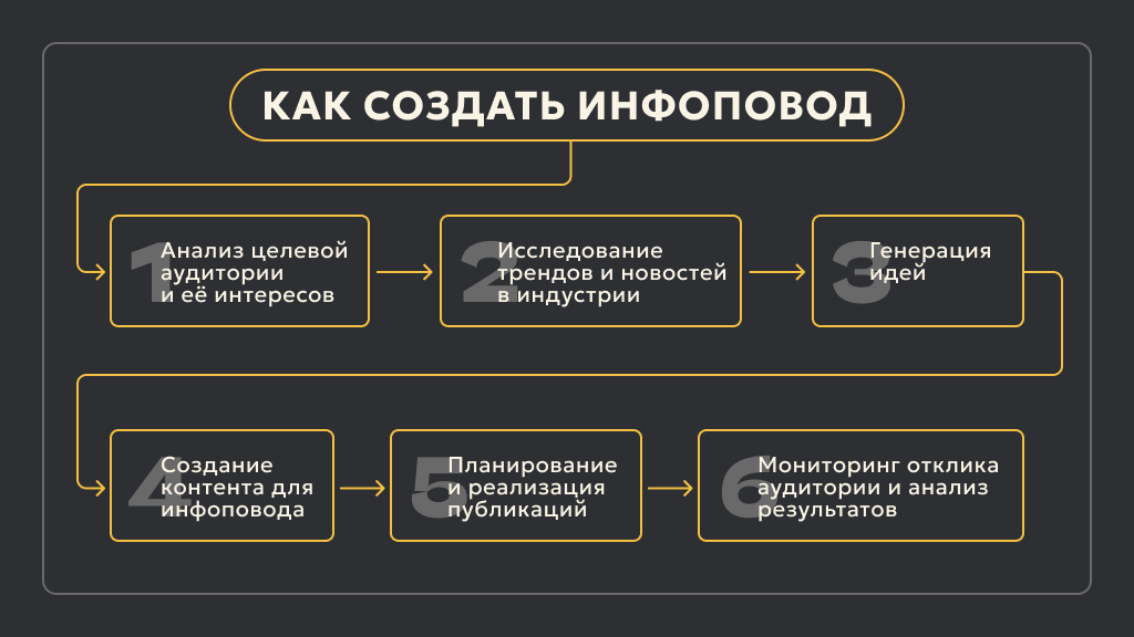 Как создать инфоповод