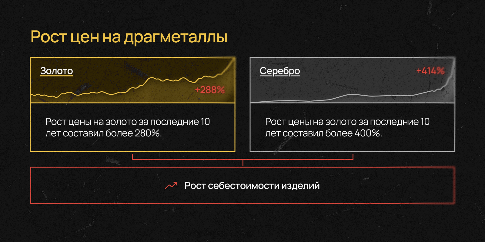 Рост стоимости золота и серебра Рост стоимости золота и серебра