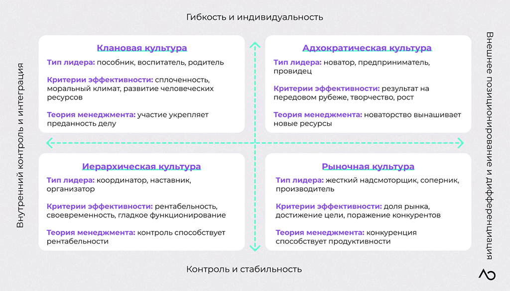 Модель конкурирующих ценностей Кима Камерона и Роберта Куинна