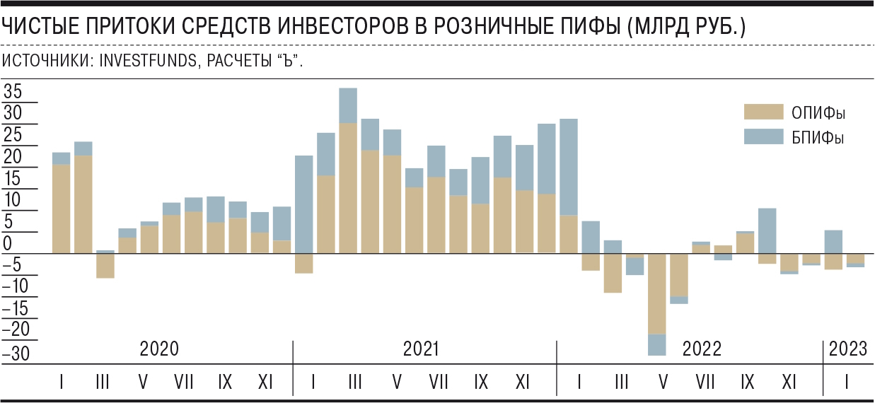 Чистые притоки средств инвесторов в розничные ПИФы