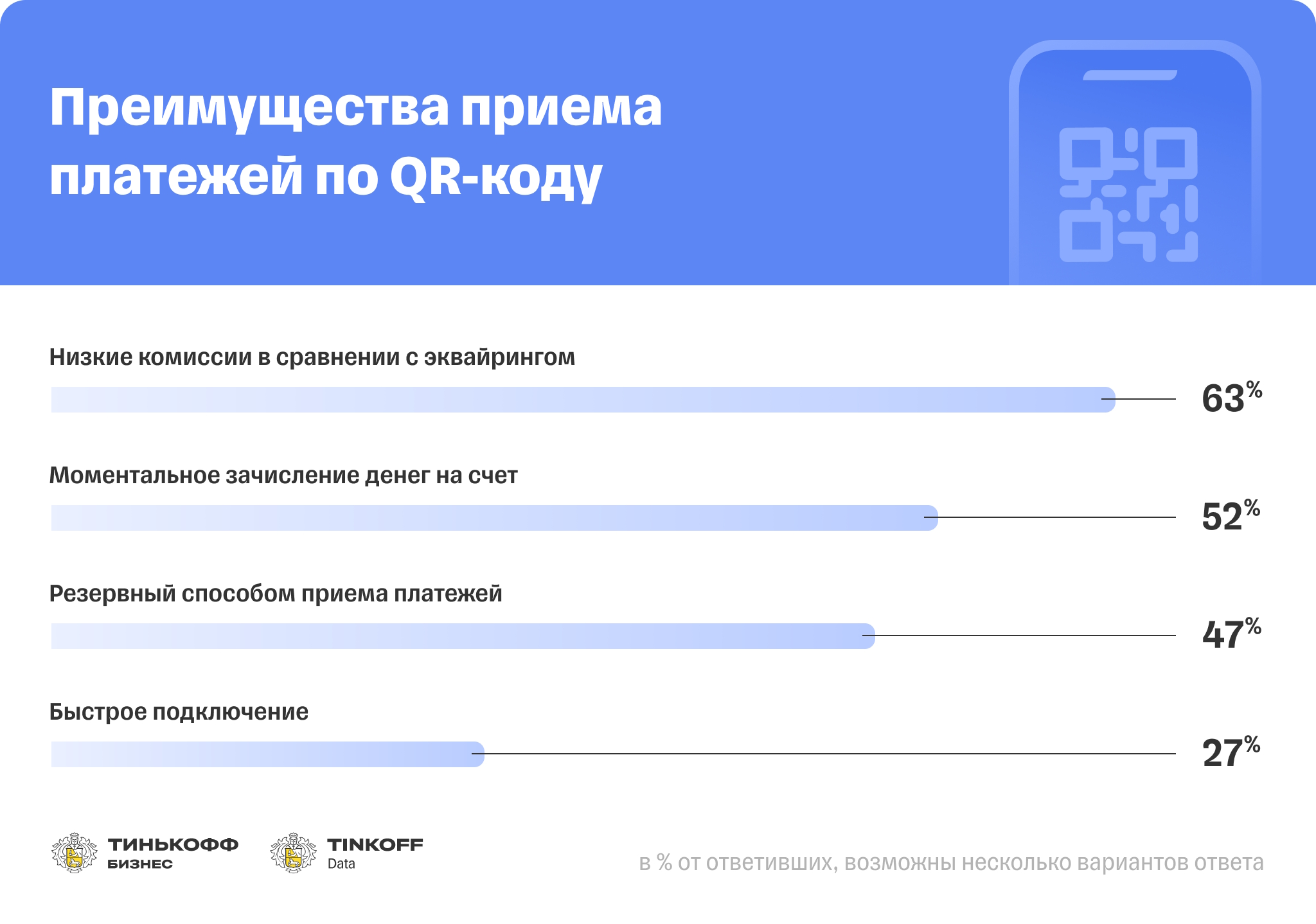 К лету объем платежей по QR-кодам в России вырастет на 37%