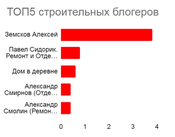 Аудитория блогеров. Аудитория Блоггера. Опрос показал.