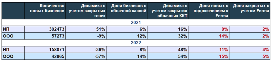 Результаты исследования показали: более 50% новых бизнесов стабильнее с выходом в онлайн