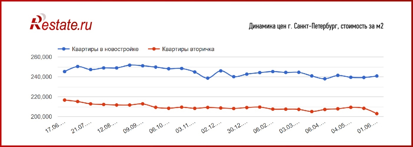 Названы города, где снова начало дорожать жилье