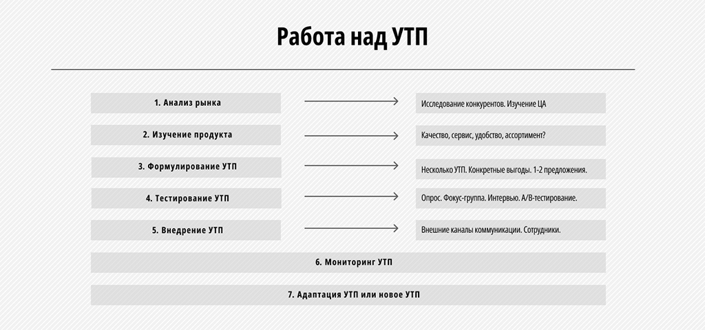 Работа над УТП