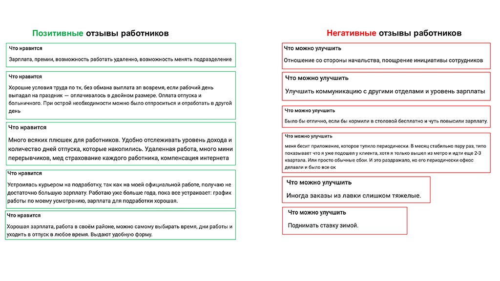 Отзывы работников: Яндекс Еда и Яндекс Лавка