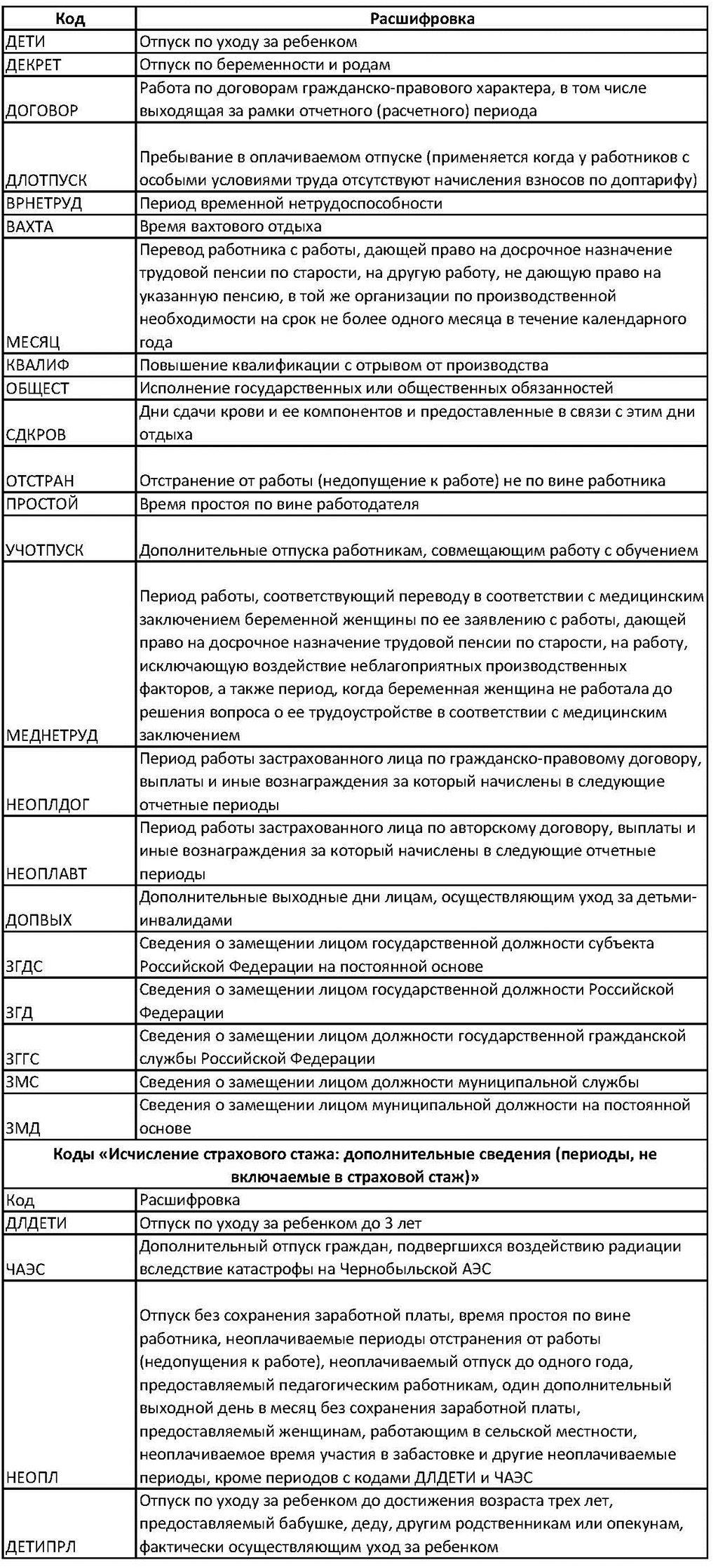 СЗВ-СТАЖ за 2019 год в 2020 году: новая форма, бланк и образец заполнения