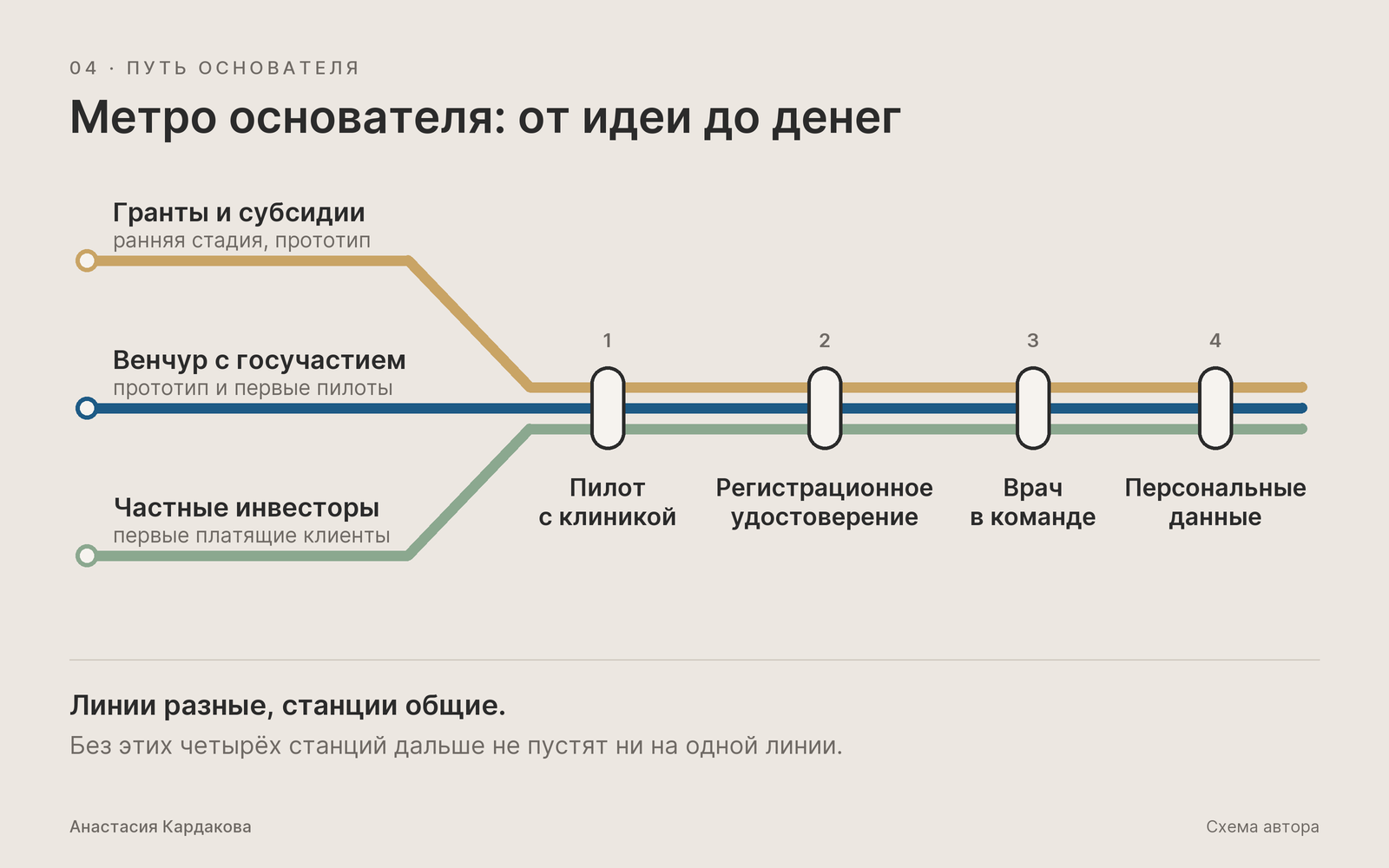 Карта движения основателя MedTech-стартапа: от идеи до денег Карта движения основателя MedTech-стартапа: от идеи до денег