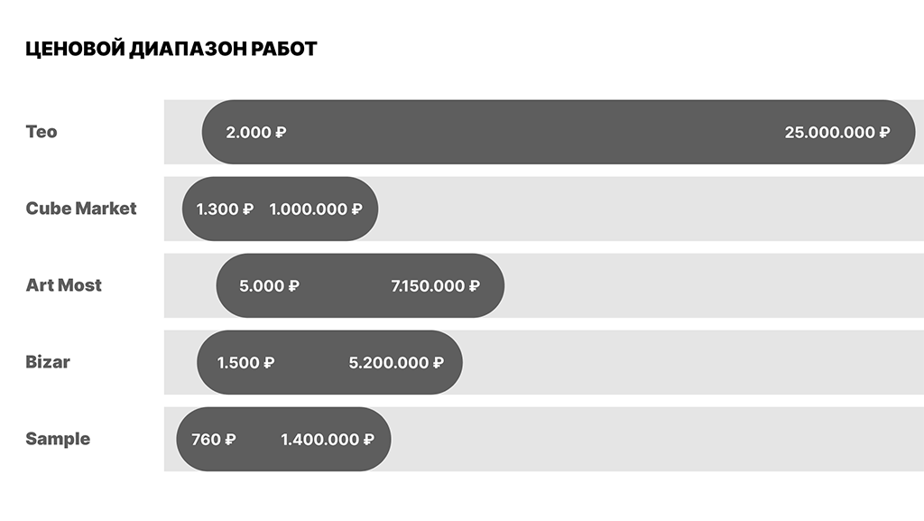 Ценовой диапазон произведений искусства на маркетплейсах