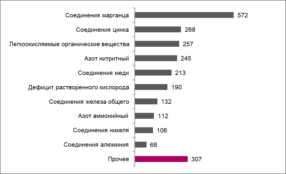 Распределение случаев высокого и экстремально высокого загрязнения пресноводных объектов в 2022 году по загрязняющим веществам