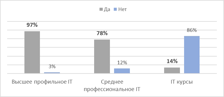 Вторая карьера в IT: успех или долгих путь наверх? 