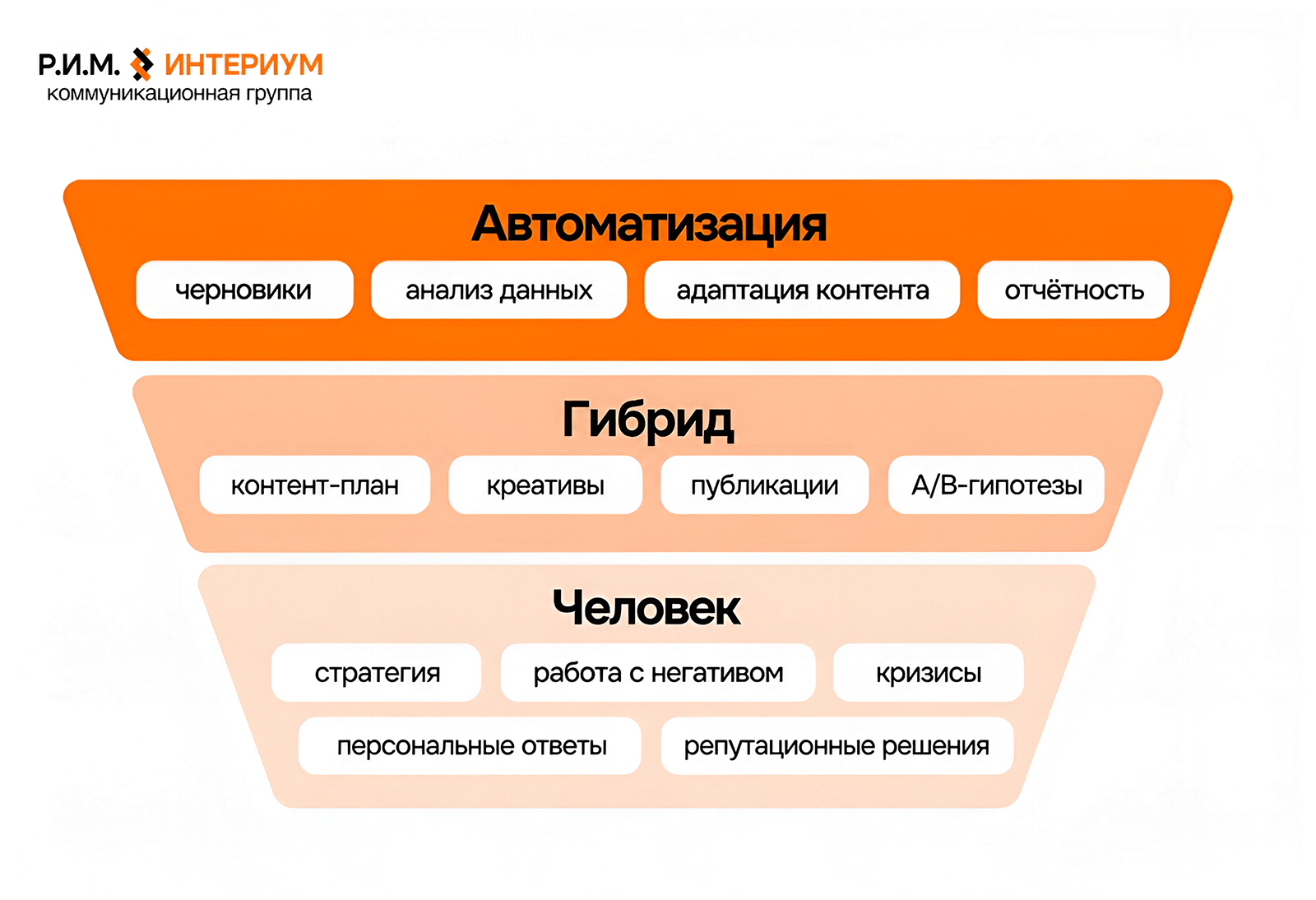 Как выстроить работу SMM-команды с ИИ