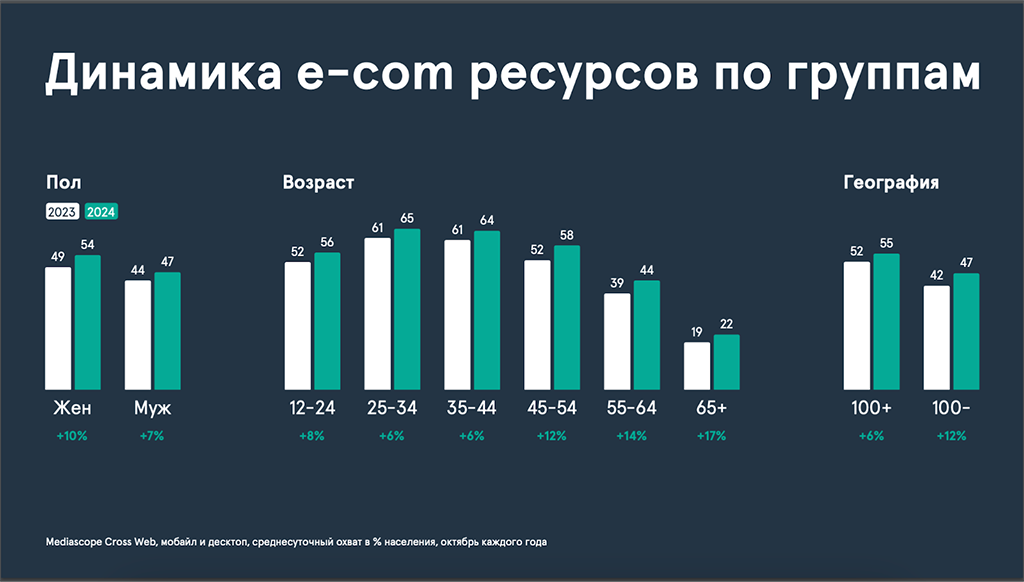 Динамика e-commerce-ресурсов по группам