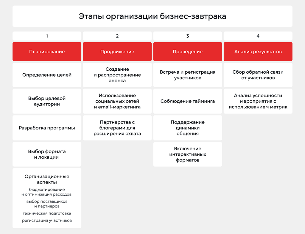 Этапы проведения бизнес-завтрака