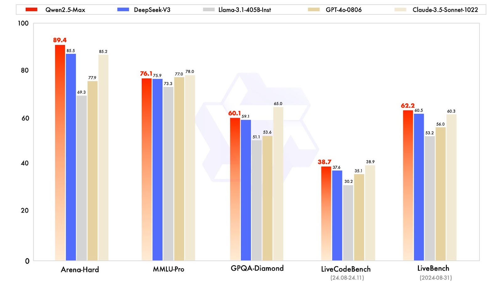 Сравнение Qwen2.5-Max с DeepSeek V3, GPT-4o и Claude-3.5-Sonnet