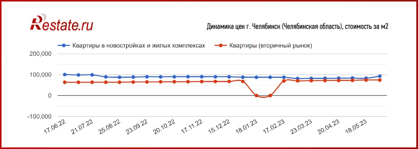 Названы города, где снова начало дорожать жилье