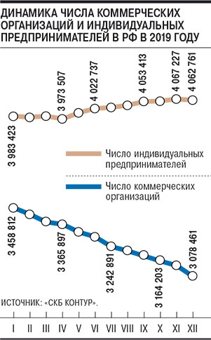 Число индивидуальных предпринимателей