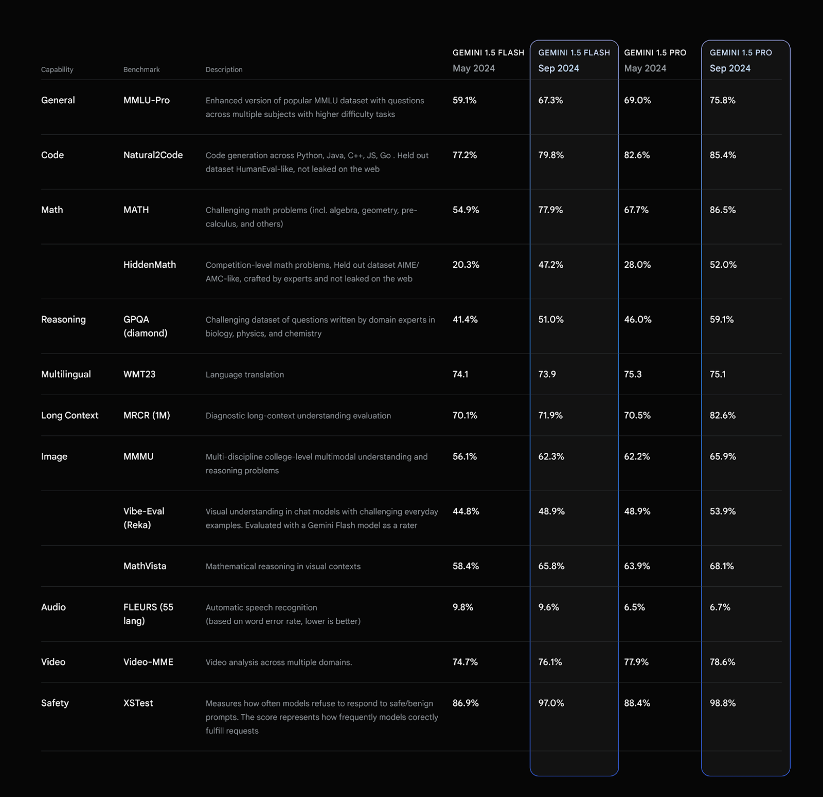 Результаты Gemini 2.0 Flash на бенчмарках