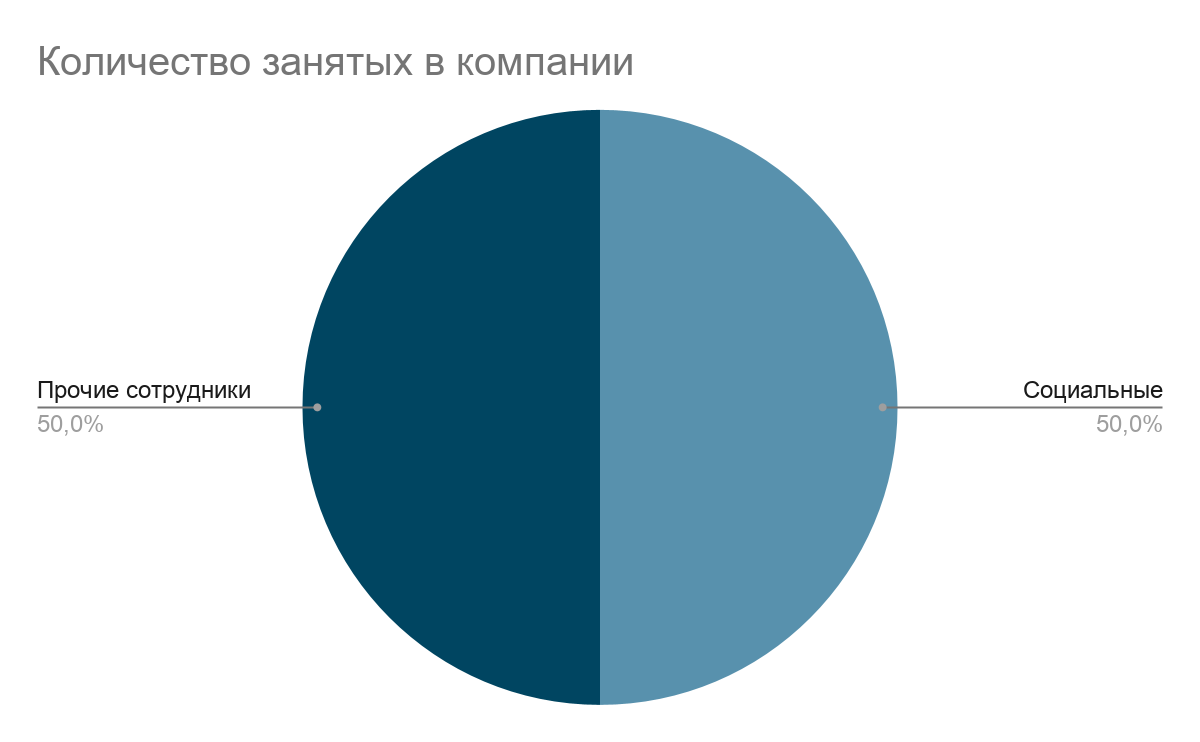 50% социально уязвимых сотрудников 50% социально уязвимых сотрудников