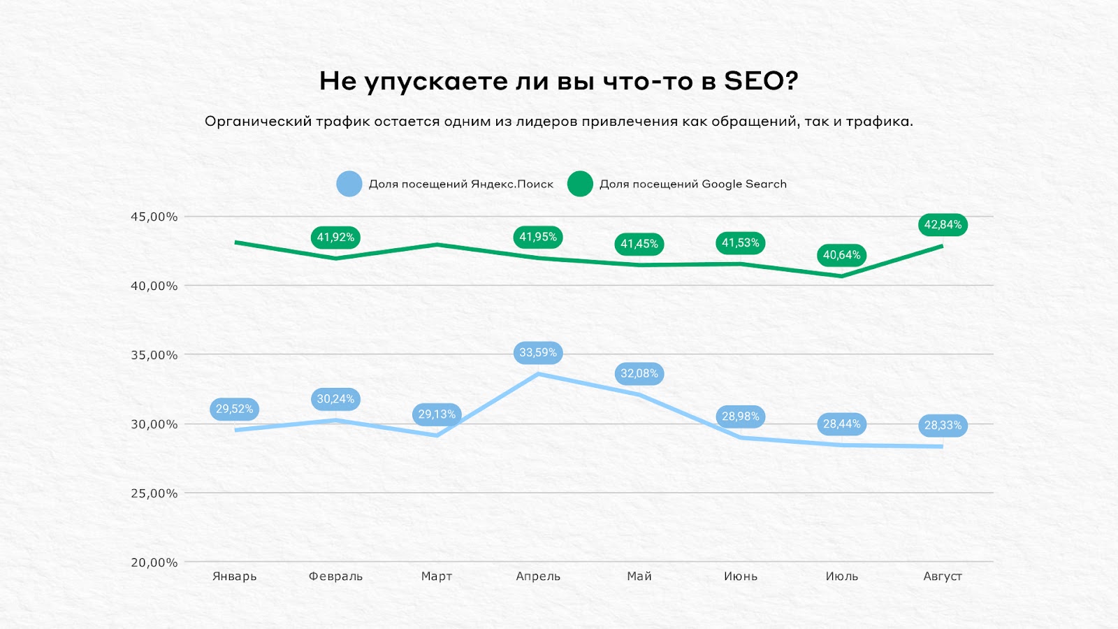 Статистика органического трафика с Google и Яндекса