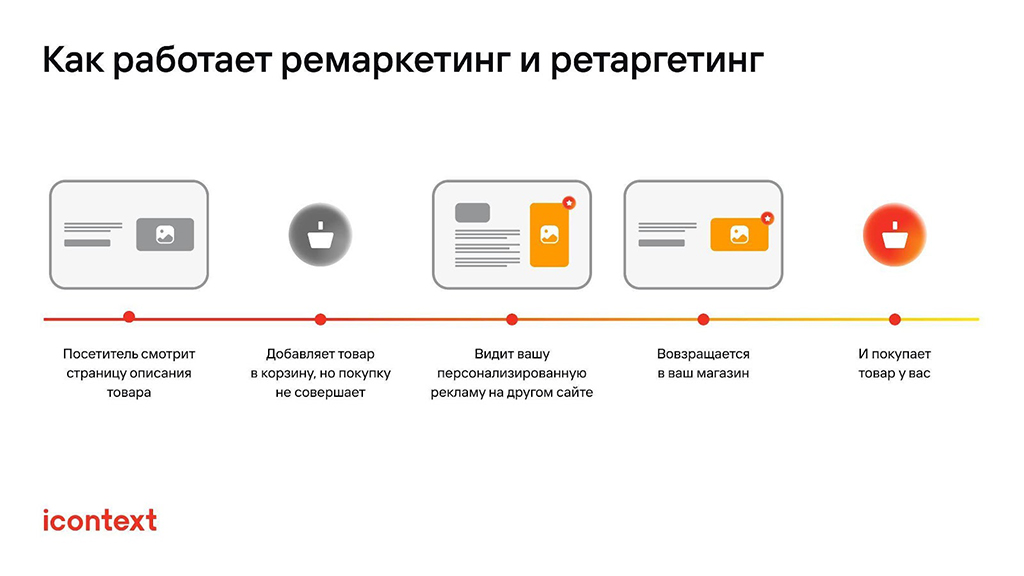 Как работает ремаркетинг и ретаргетинг