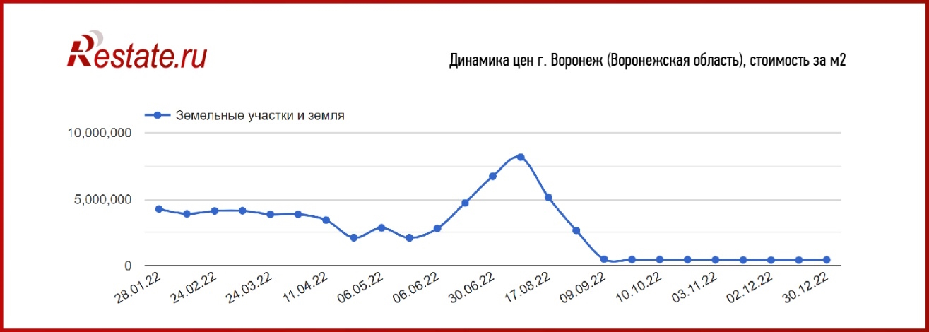 Как изменился рынок загородных домов и участков в 2022 году