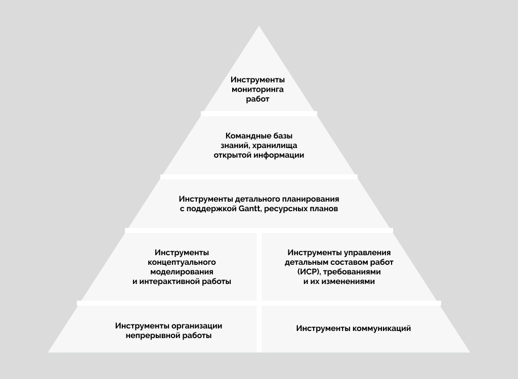 Инструменты и технологии для управления проектами