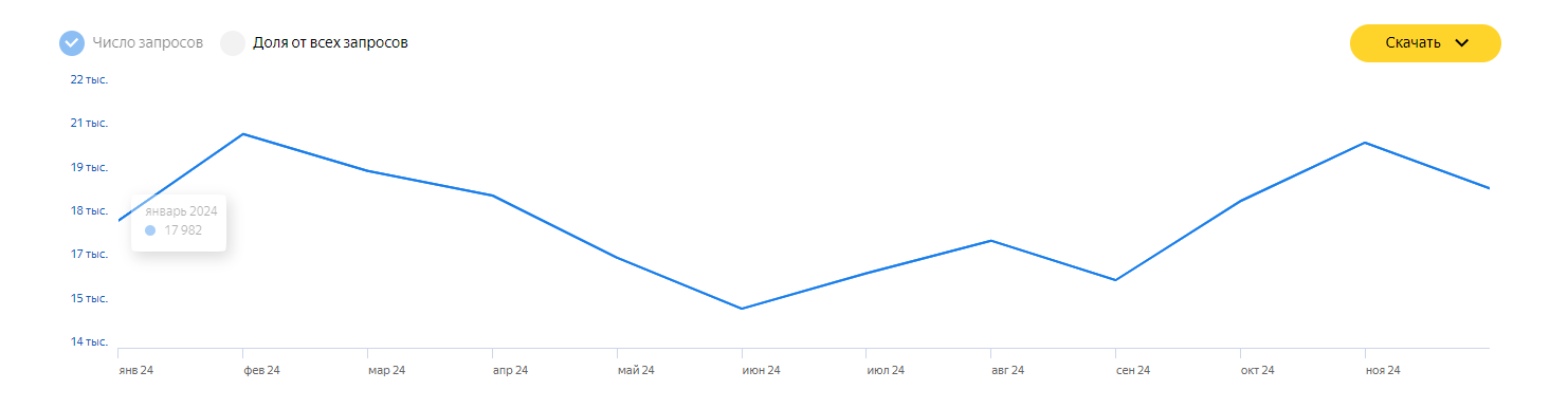 Показатели спроса по данным «Вордстат»