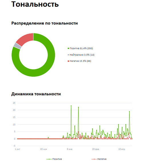 Диаграмма тональности уведомлений по срезам. Отчет Brand Analytics